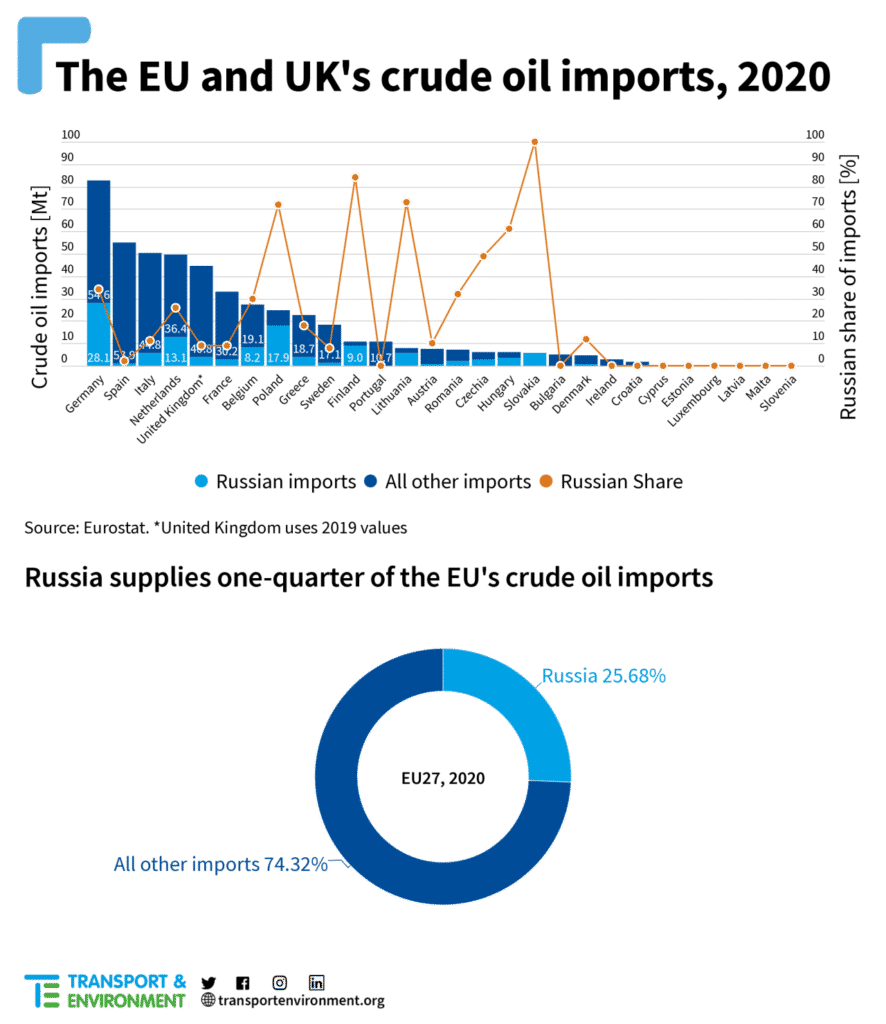 Udział importu ropy z Rosji w ogólnym imporcie poszczególnych krajów Europy. Źródło: Transport & Environment.