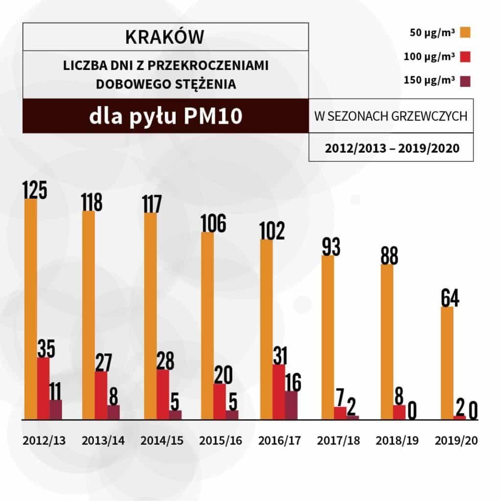 [Infografika 4.] Średnie[1] liczby dni z przekroczeniami dobowego stężenia 50 µg/m3, 100 µg/m3, 150 µg/m3w Krakowie w sezonach grzewczych 2012/2013 – 2019/2020