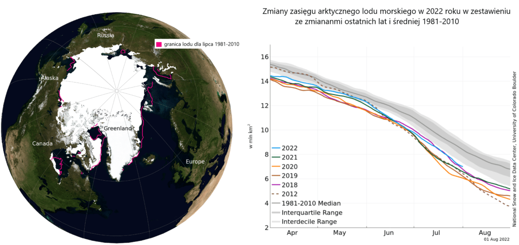 Mapa pokazująca uśredniony lipcowy zasięg lodu morskiego. Wykres przedstawia zmiany zasięgu lodu w 2022 roku w zestawieniu ze zmianami z ostatnich lat (od 1 kwietnia do 31 sierpnia) oraz średnią 1981-2010 i odchyleniami standardowymi. NSIDC Sezon topnienia