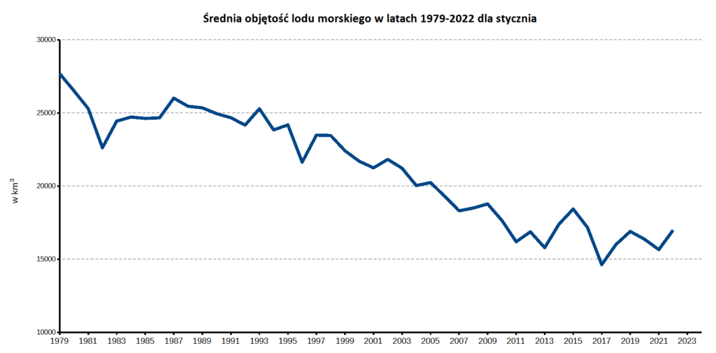Zmiany ilości lodu morskiego w latach 1979-2022 dla stycznia. Polar Science Center/PIOMAS