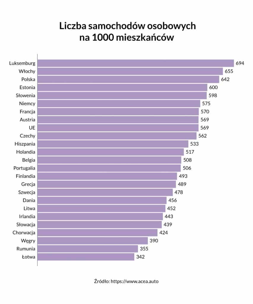 liczba samochodów na 1000 mieszkańców