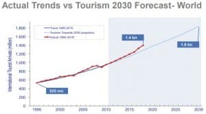 coraz więcej turystów UNWTO wykres
