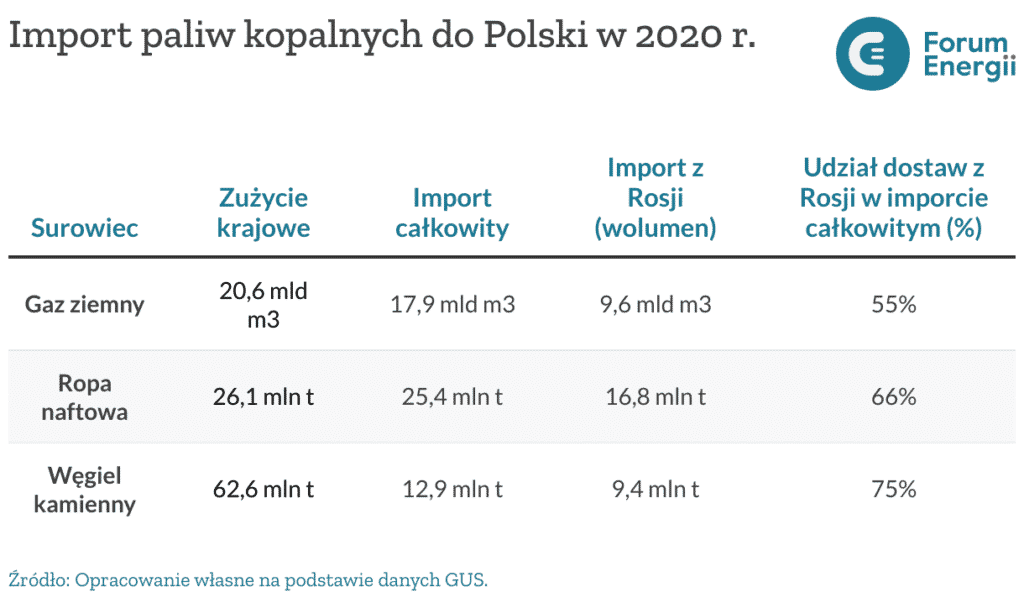 Import paliw kopalnych do Polski w 2020 roku
