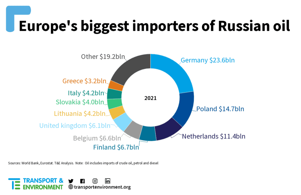 Ile Rosja zarabia na ropie sprzedawanej do Europy? Najwięksi europejscy importerzy ropy z Rosji. Źródło: Transport & Environment.