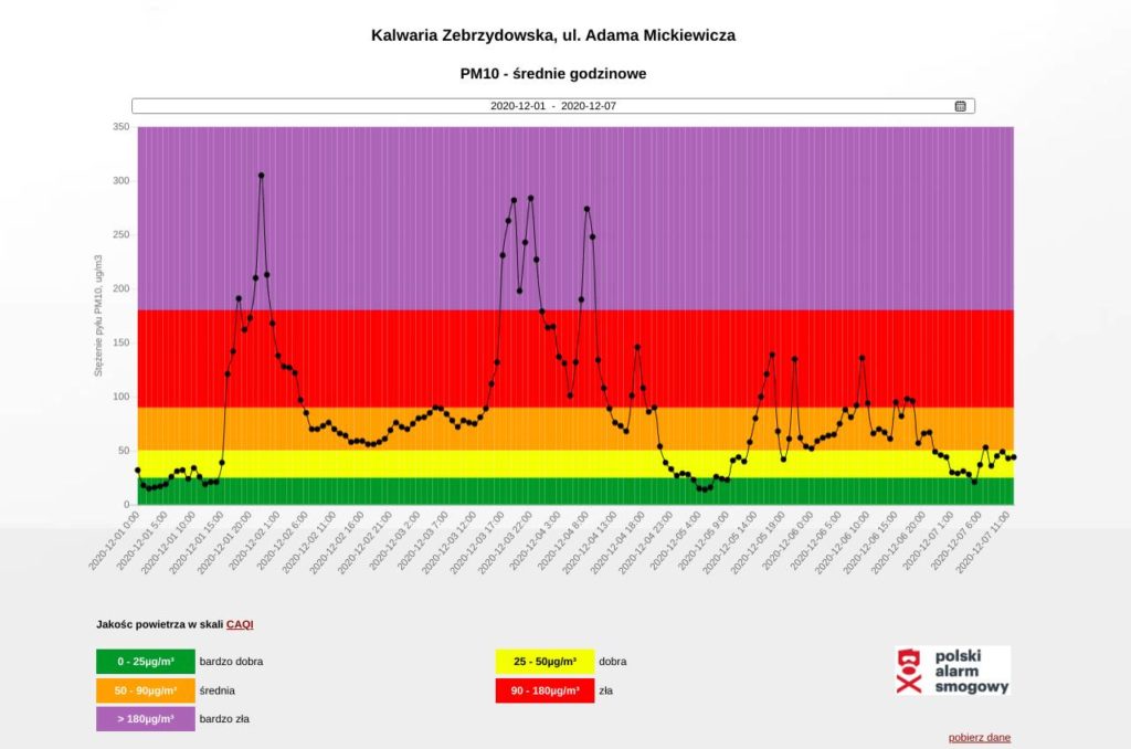 Jakość powietrza w Kalwarii Zebrzydowskiej. Wykres godzinowy.
