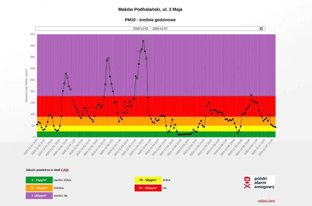 Jakość powietrza w Makowie Podhalańskim. Wykres godzinowy.