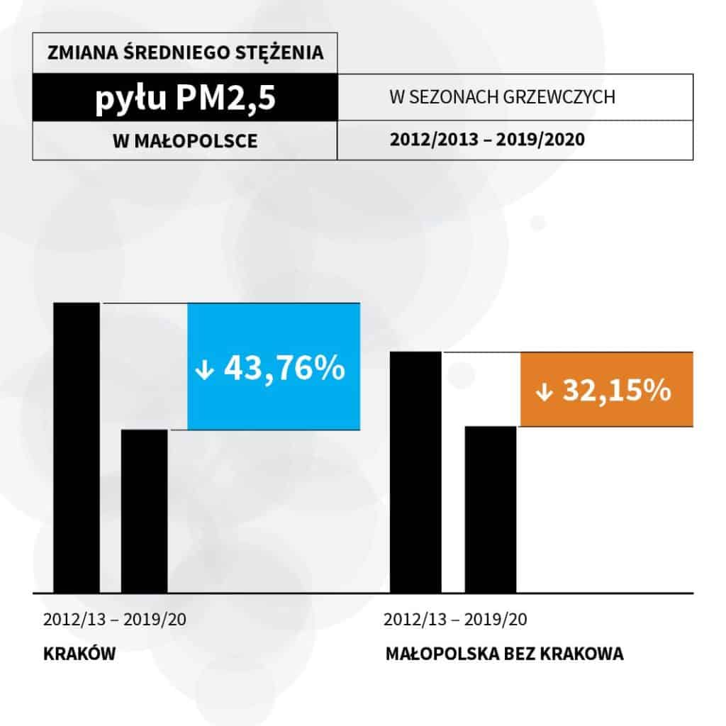 [Infografika 2.] Wyrażona w procentach zmiana średniego stężenia pyłu PM2,5 w Krakowie oraz w województwie w sezonach grzewczych 2012/13 -2019/20