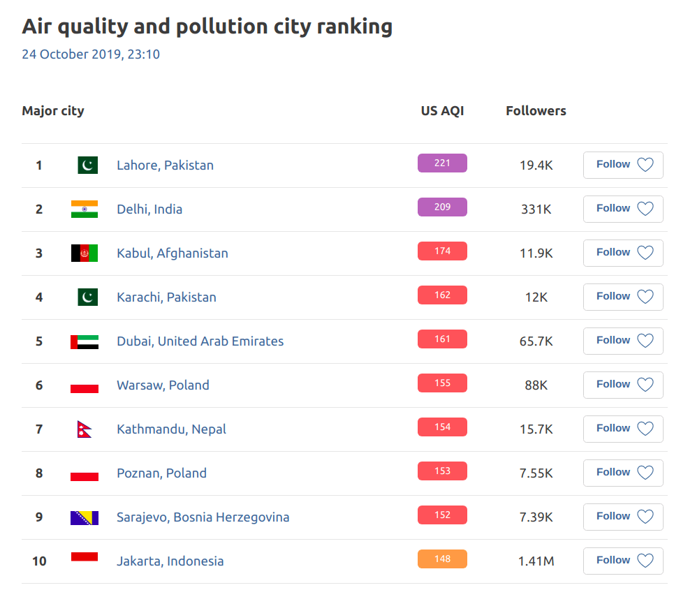 Ranking Miast Smog