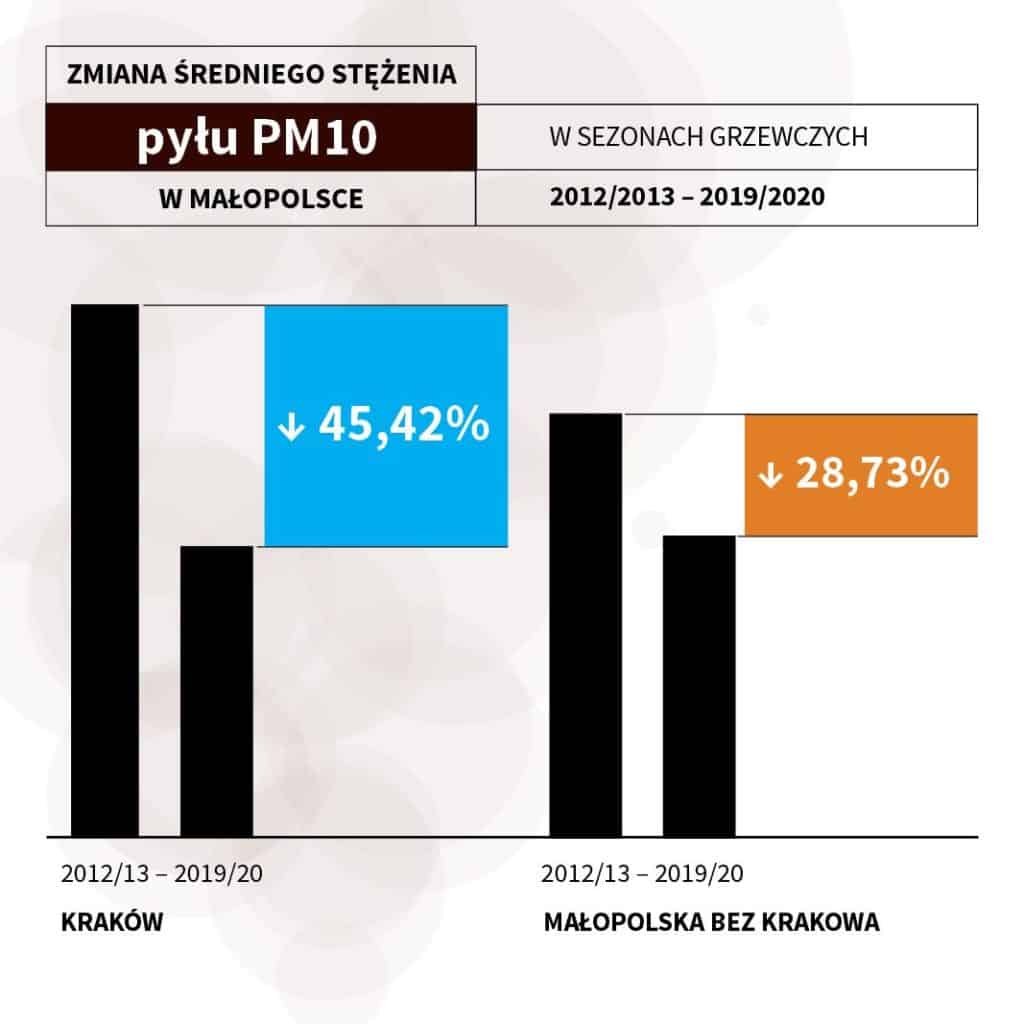 [Infografika 1.] Wyrażona w procentach zmiana średniego stężenia pyłu PM10 w Krakowie oraz w województwie w sezonach grzewczych 2012/13 -2019/20