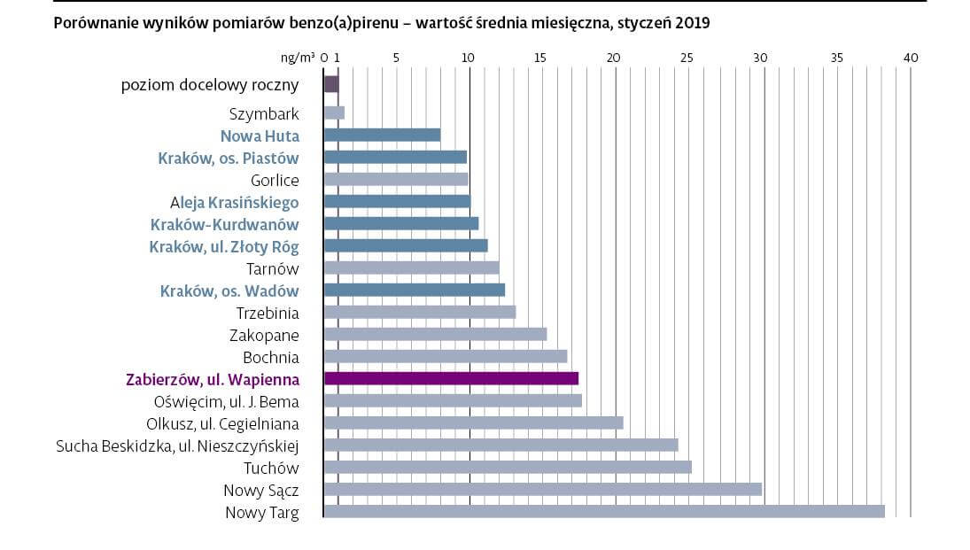 Zabierzów Powietrze