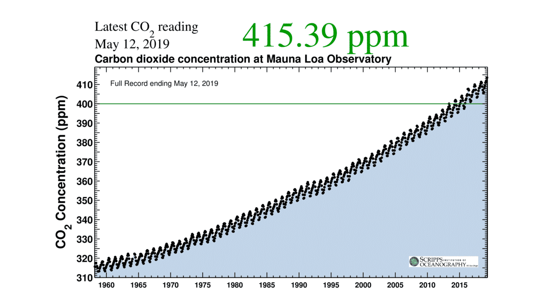 Poziom CO2 w atmosferze przekroczył 415 ppm. Po raz pierwszy od narodzin ludzkości|Rekord CO2 415 ppm Poziom CO2 w atmosferze przekroczył 415 ppm. Po raz pierwszy od narodzin ludzkości