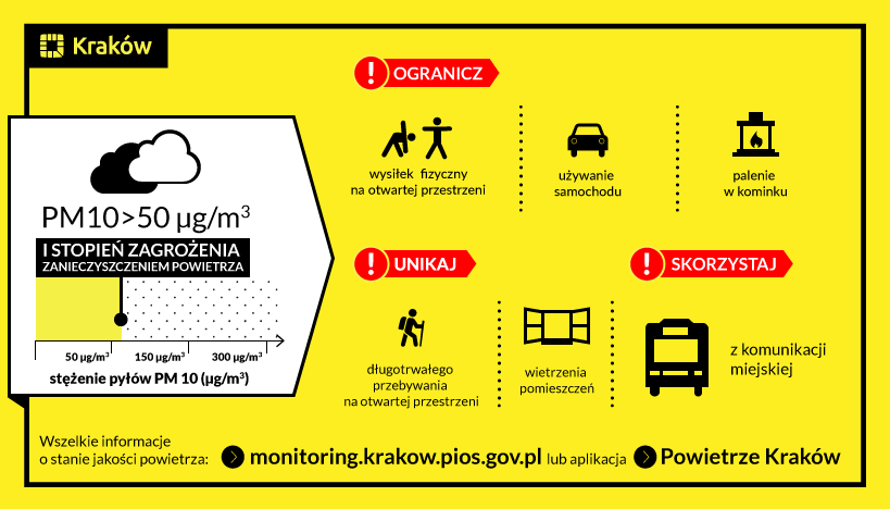 Kraków monitoring powietrza - progi|3 stopnie zagrożenia zanieczyszczeniem powietrza