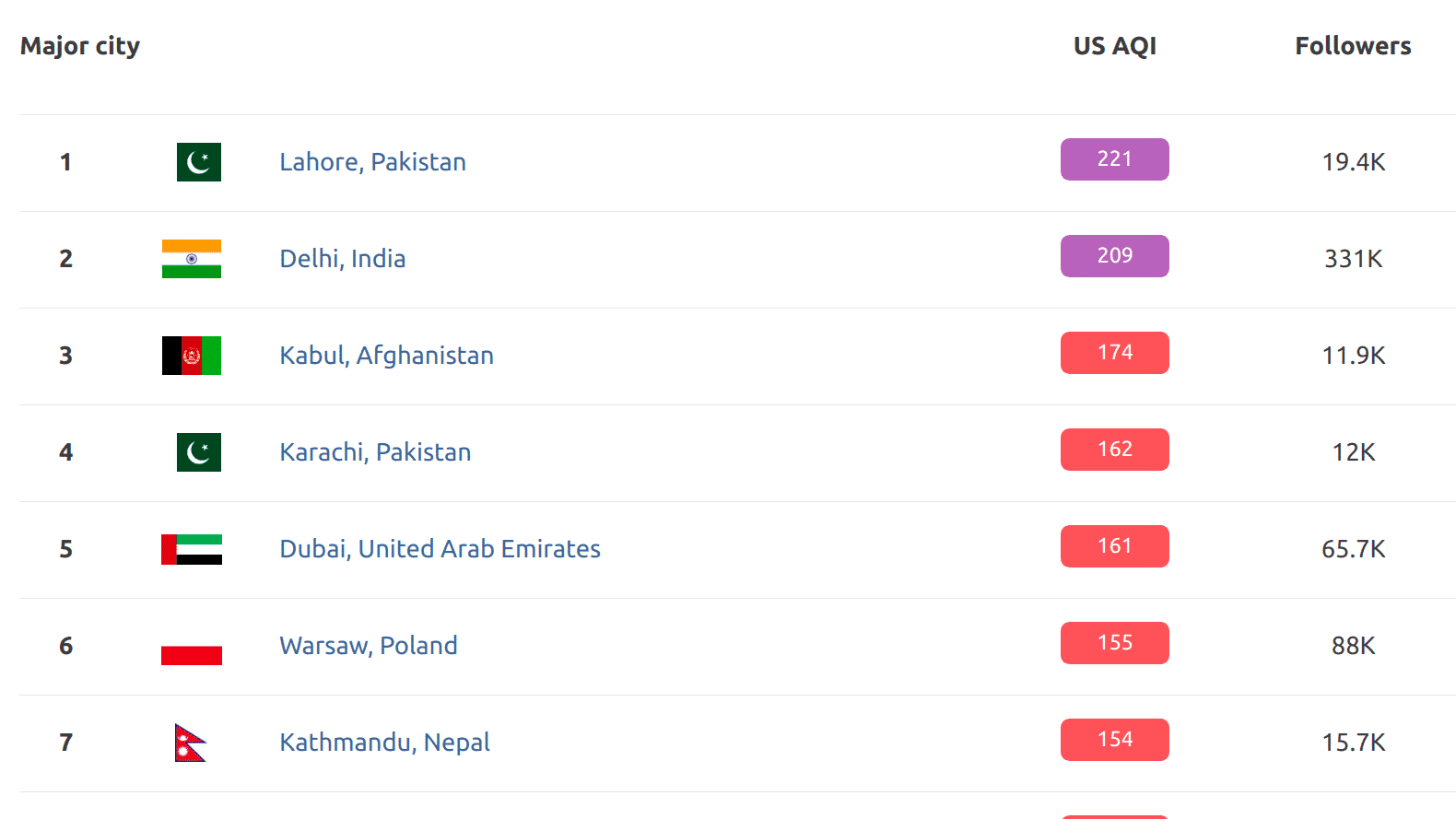 Smog Ranking Miasta|Ranking Miast Smog