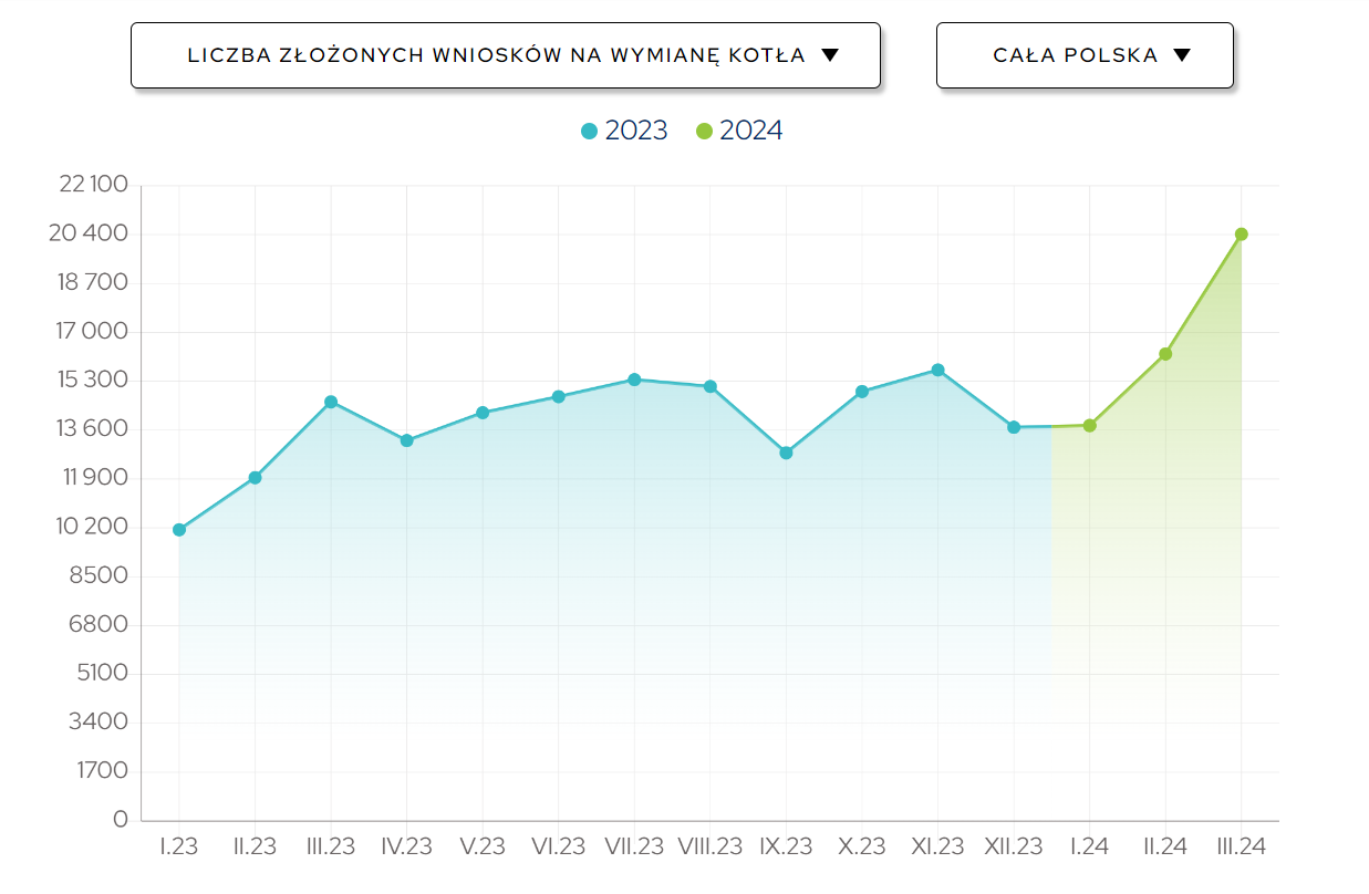 Rekordowe zainteresowanie wymianą kopciucha i termomodernizacją [DANE]