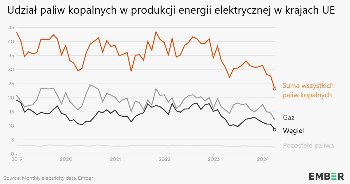 Europa odchodzi od paliw kopalnych. Pierwszy taki miesiąc w historii