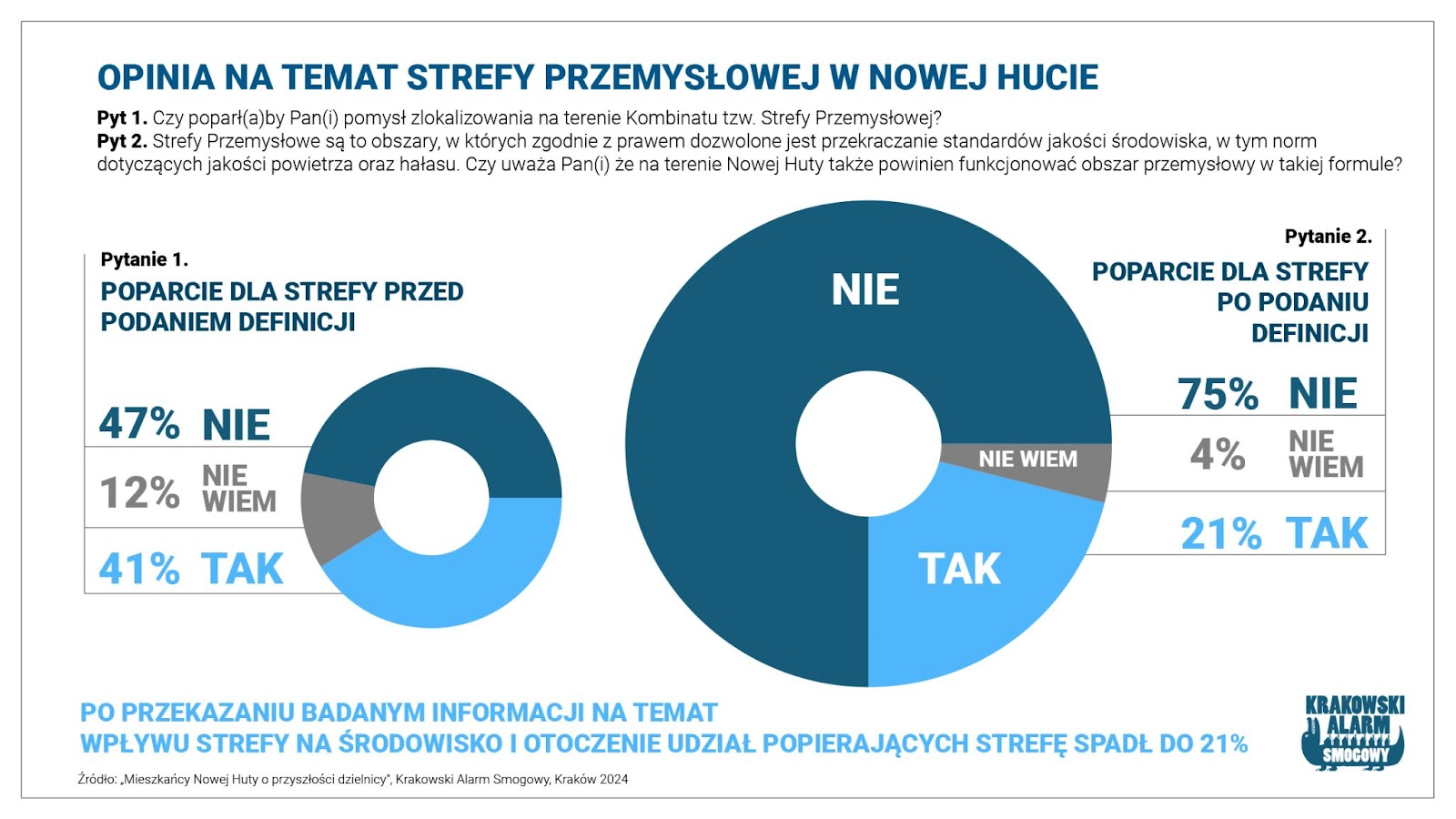 Strefa Przemysłowa w Nowej Hucie? Sprawdzili co sądzą mieszkańcy