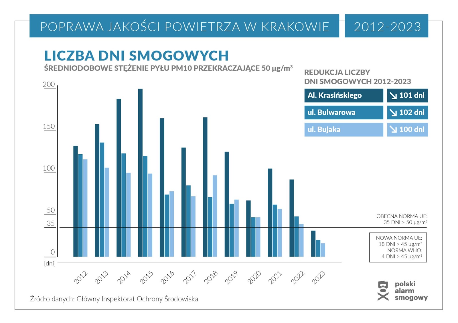 Kraków nie jest już stolicą smogu. „Bezprecedensowa poprawa jakości powietrza”