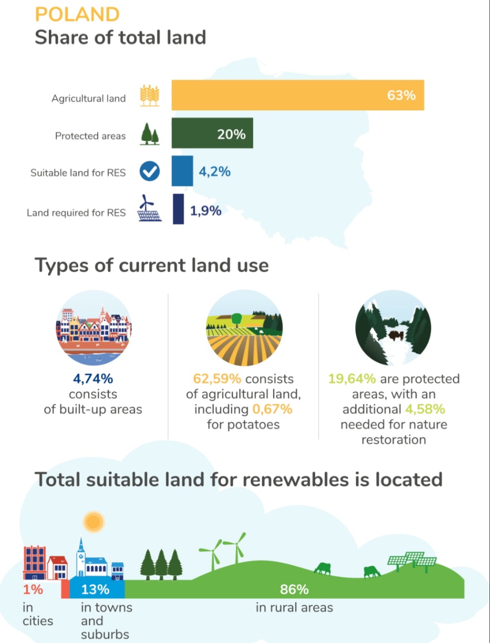 Europie nie brakuje ziemi pod OZE. Znamy dane dla Polski [RAPORT]