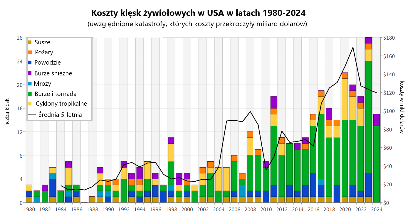 Kolejny huragan w USA. Kończą się środki na naprawy zniszczeń