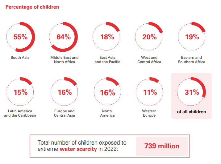 739 mln dzieci narażonych jest na wysoki lub skrajnie wysoki niedobór wody. W 54 krajach ponad jedna czwarta dzieci była narażonych na takie zjawisko