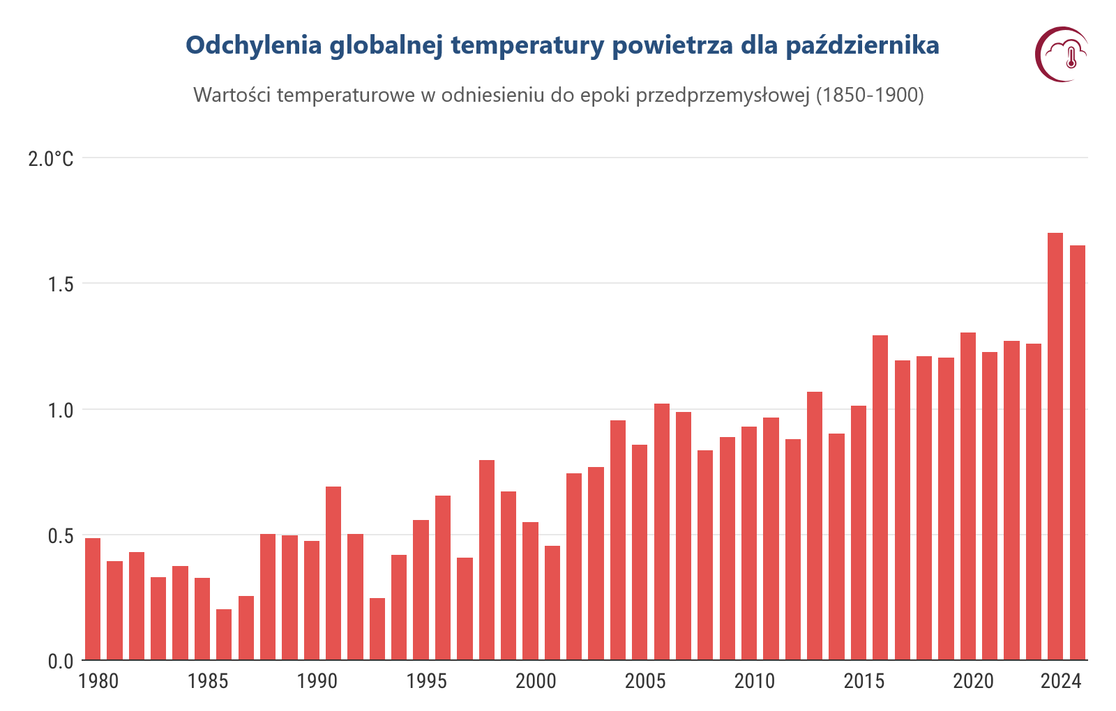 Wielka susza w USA, powodzie w Polsce i Hiszpanii. Świat idzie na rekord