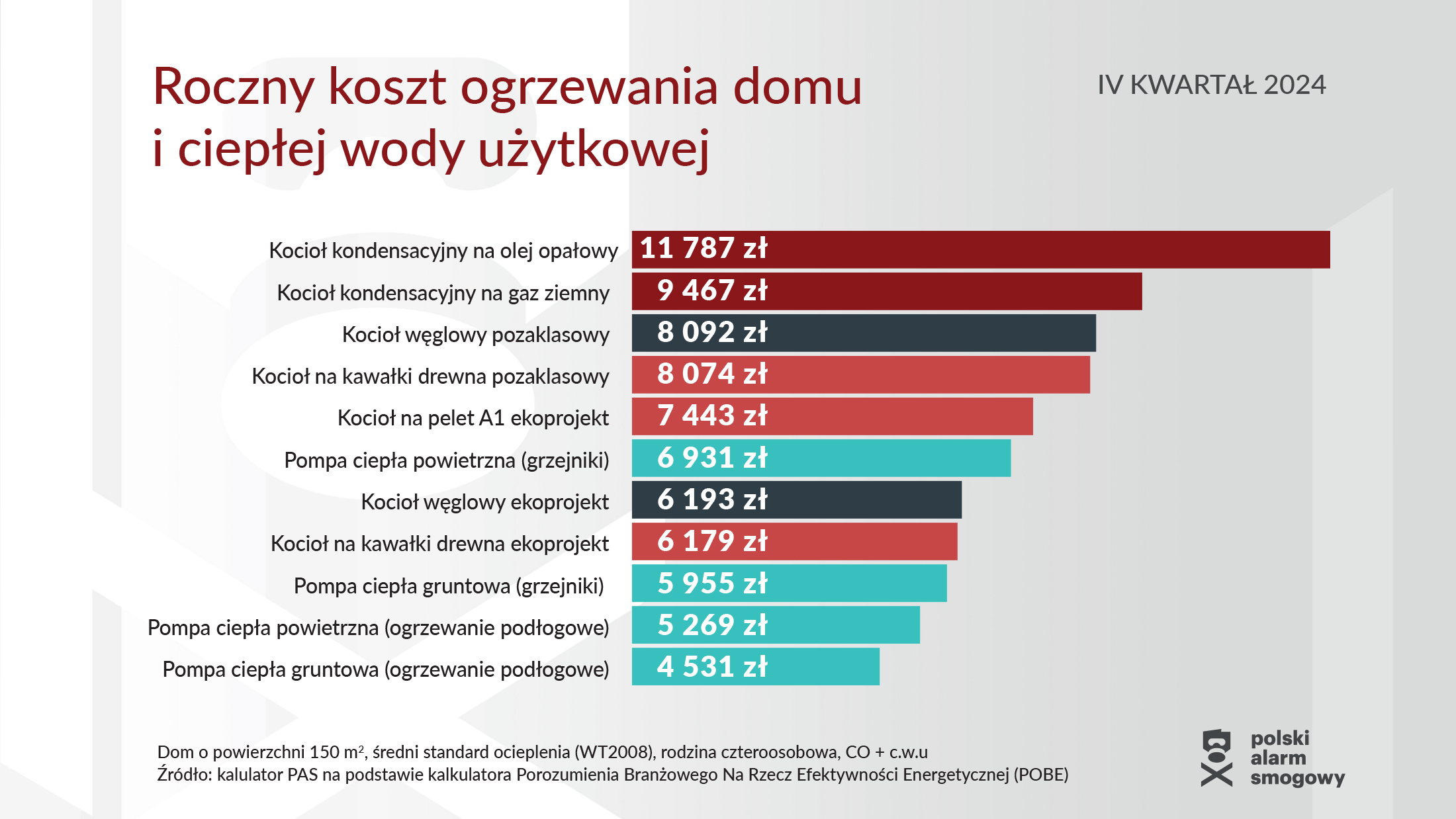 Sprawdzili koszty ogrzewania domu. Pompa ciepła najtańsza, gaz 20 proc. w górę