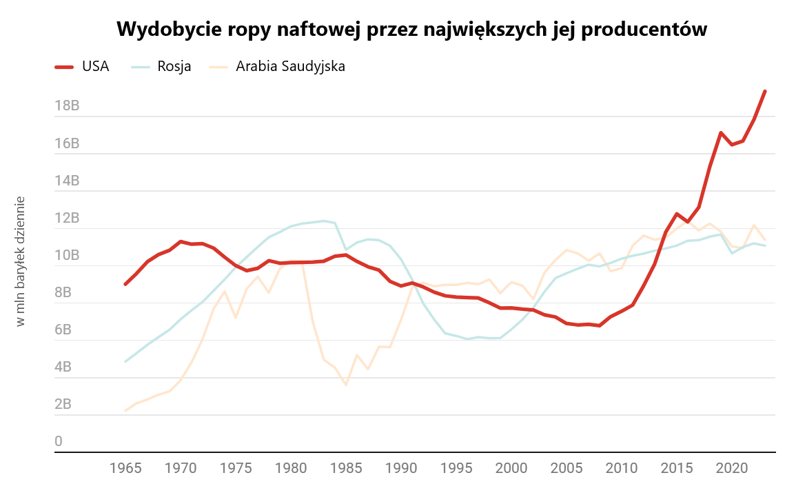 Czy Donald Trump na pewno zaszkodzi zielonej rewolucji energetycznej?