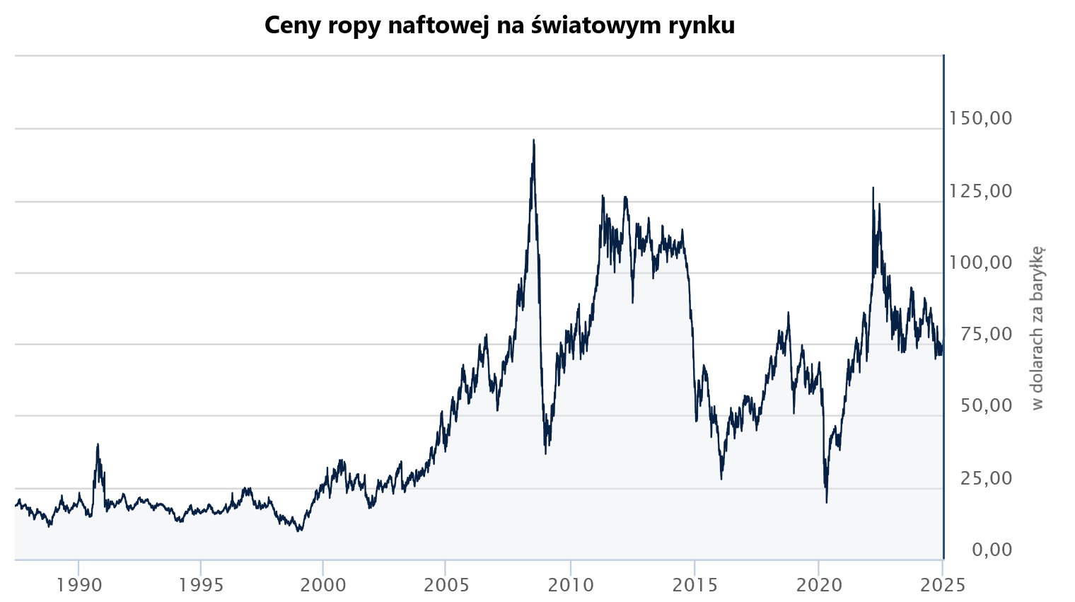 „Drill, baby, drill”? Stany biły rekordy wydobycia już przed Trumpem