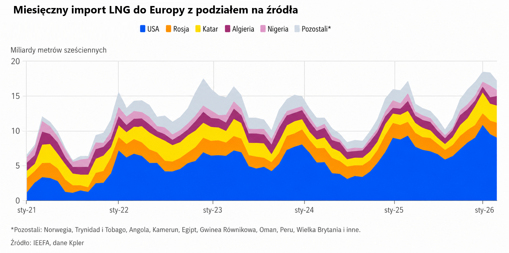 Rekordowy import rosyjskiego gazu do Europy. Wysoka cena uzależnienia